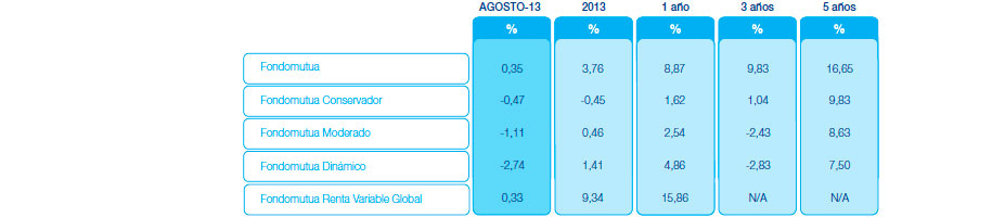 Resultados Mutuactivos. Datos a 30 abril