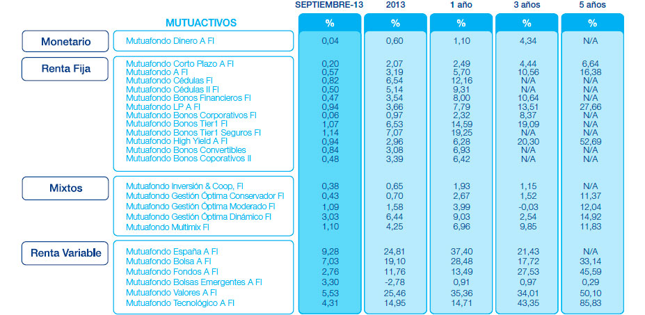 Resultados Mutuactivos. Datos a 30 abril