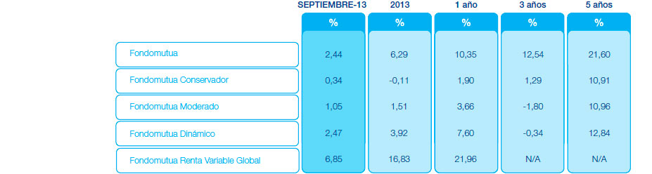 Resultados Mutuactivos. Datos a 30 abril