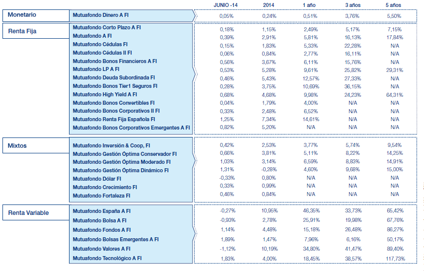 Resultados Mutuactivos. Datos a 30 abril
