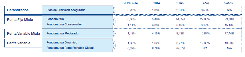 Resultados Mutuactivos. Datos a 30 junio