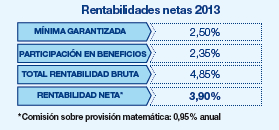Resultados Mutuactivos. Rentabilidades netas