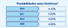 Resultados Mutuactivos. Rentabilidades netas históricas