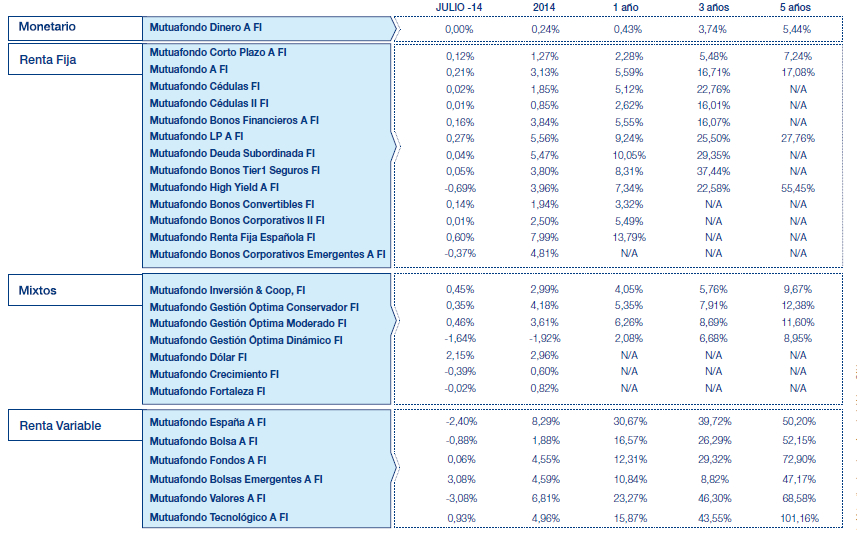 Resultados Mutuactivos. Datos a 30 abril
