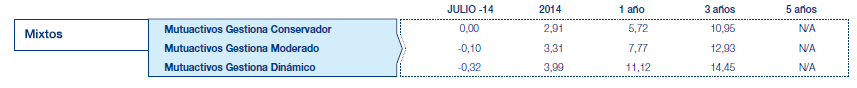 Resultados Mutuactivos. Datos a 30 julio