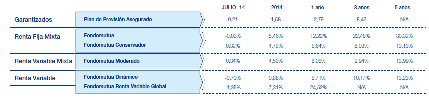 Resultados Mutuactivos. Datos a 30 julio