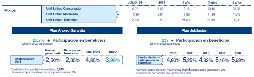 Resultados Mutuactivos. Datos a 30 julio