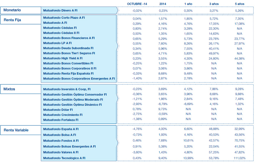 Resultados Mutuactivos. Datos a 30 abril