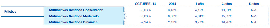 Resultados Mutuactivos. Datos a 30 julio