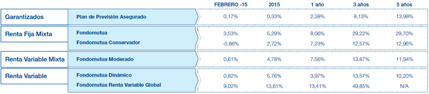 Resultados Mutuactivos. Datos a 30 julio