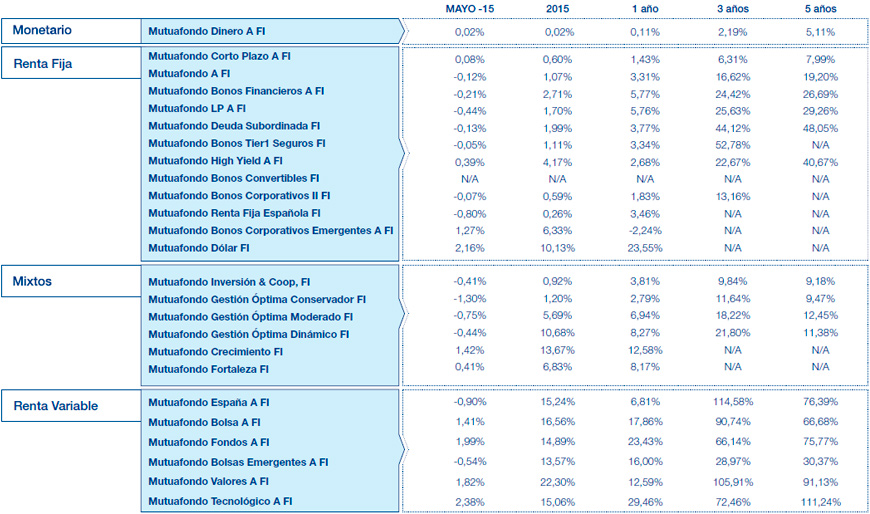 Resultados Mutuactivos. Datos a 30 abril