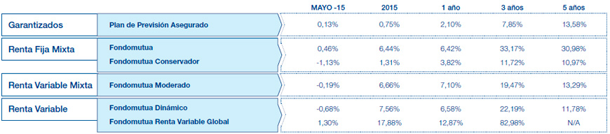 Resultados Mutuactivos. Datos a 30 julio