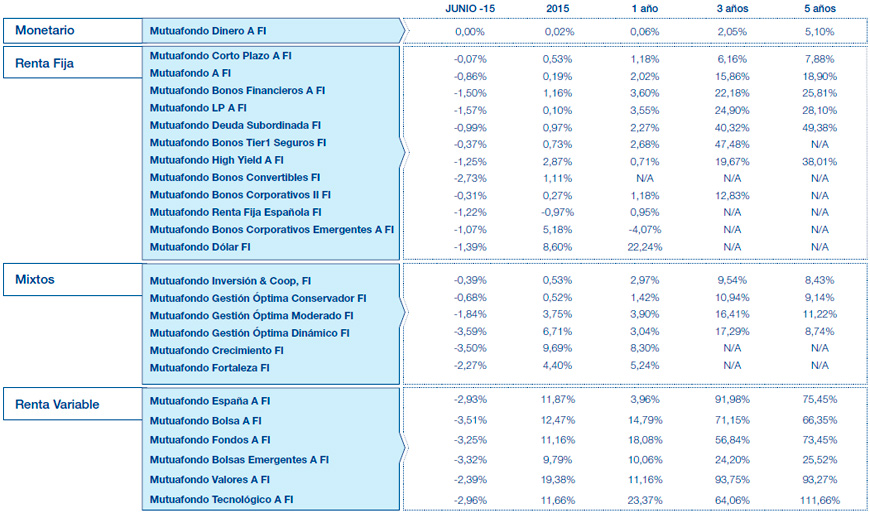 Resultados Mutuactivos. Datos a 30 abril