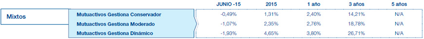 Resultados Mutuactivos. Datos a 30 julio