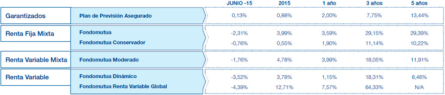 Resultados Mutuactivos. Datos a 30 julio