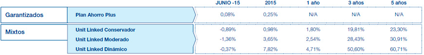 Resultados Mutuactivos. Datos a 30 julio