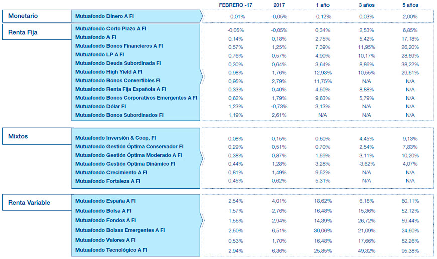 Resultados Mutuactivos. Datos a 30 abril