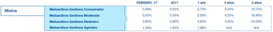 Resultados Mutuactivos. Datos a 30 julio