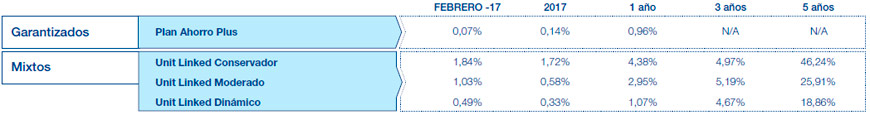 Resultados Mutuactivos. Datos a 30 julio