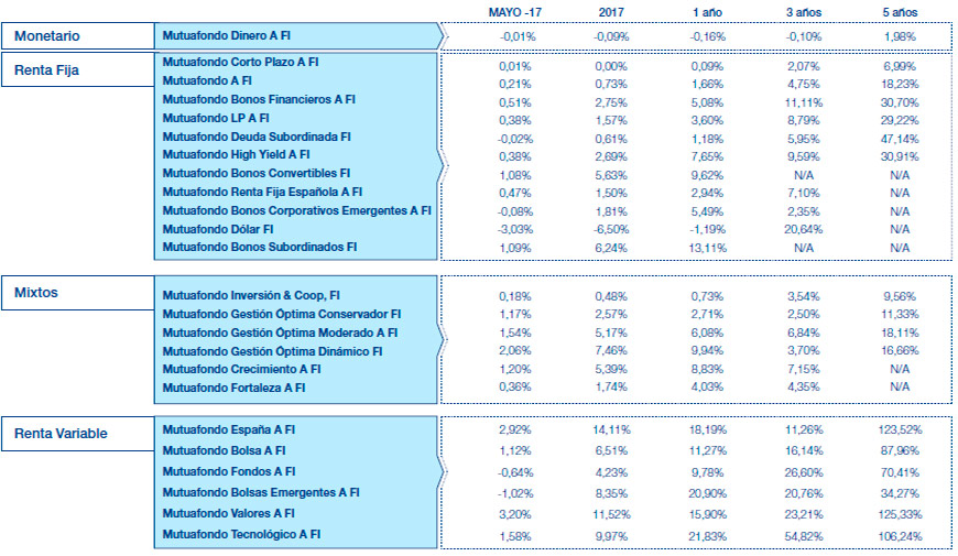 Resultados Mutuactivos. Datos a 30 abril