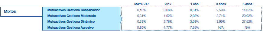 Resultados Mutuactivos. Datos a 30 julio