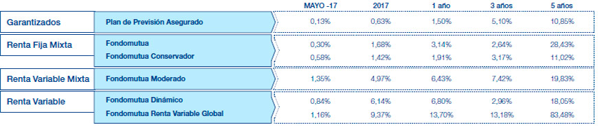 Resultados Mutuactivos. Datos a 30 julio
