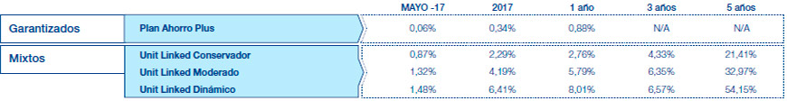 Resultados Mutuactivos. Datos a 30 julio
