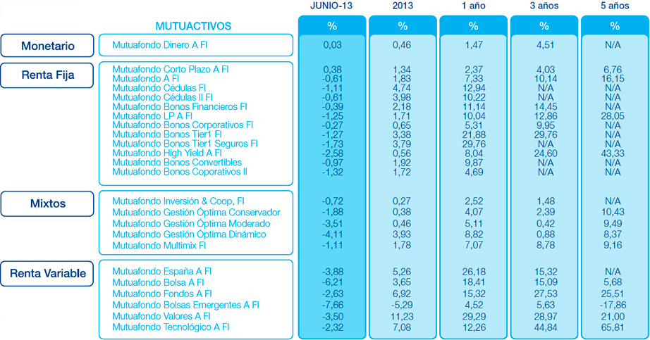 Resultados Mutuactivos. Datos a 30 abril