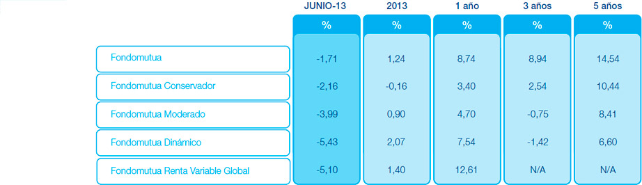 Resultados Mutuactivos. Datos a 30 abril