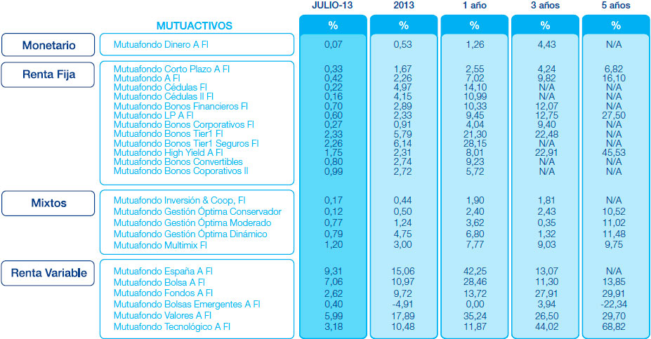 Resultados Mutuactivos. Datos a 30 abril