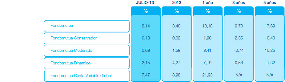 Resultados Mutuactivos. Datos a 30 abril