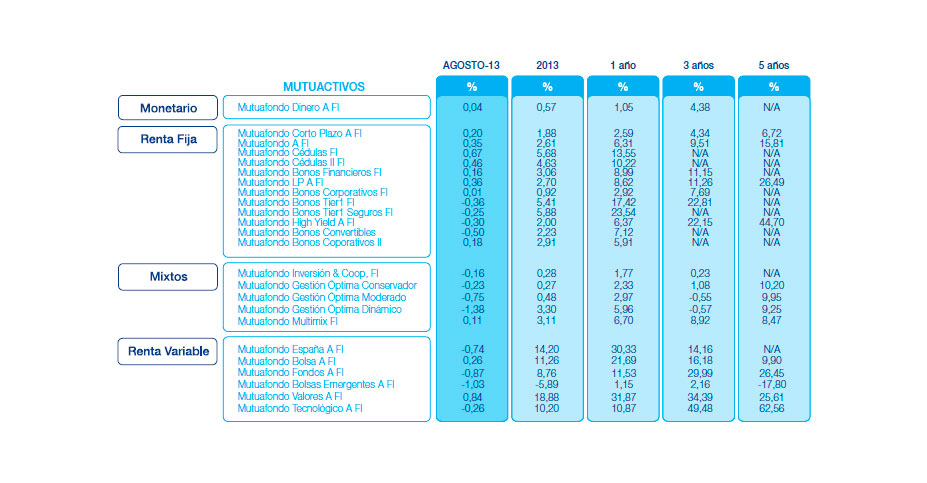 Resultados Mutuactivos. Datos a 30 abril