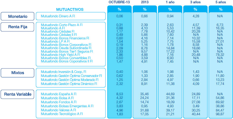Resultados Mutuactivos. Datos a 30 abril