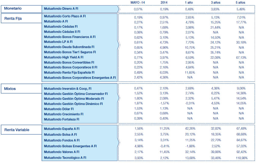 Resultados Mutuactivos. Datos a 30 abril