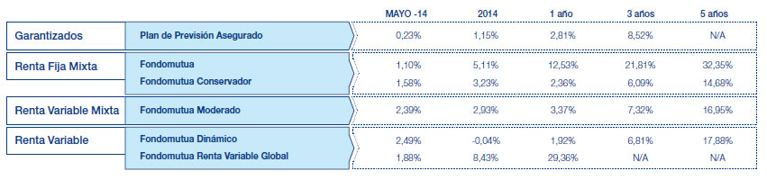 Resultados Mutuactivos. Datos a 30 mayo