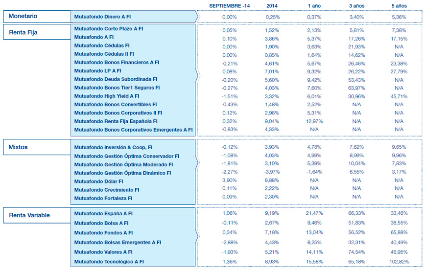 Resultados Mutuactivos. Datos a 30 abril