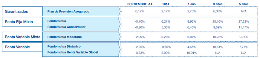 Resultados Mutuactivos. Datos a 30 julio