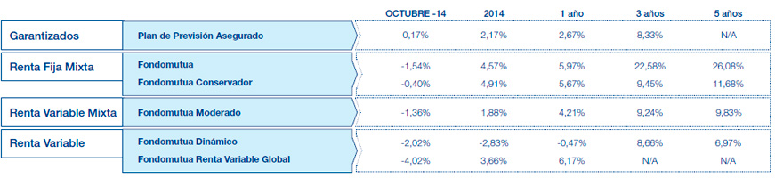 Resultados Mutuactivos. Datos a 30 julio
