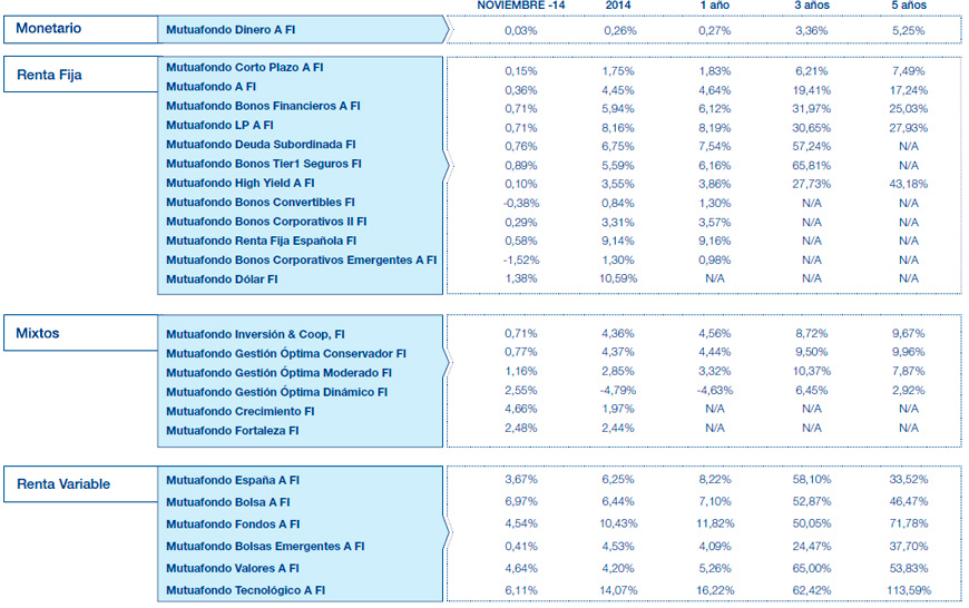 Resultados Mutuactivos. Datos a 30 abril
