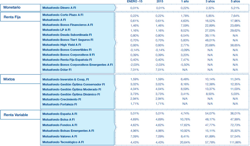Resultados Mutuactivos. Datos a 30 abril