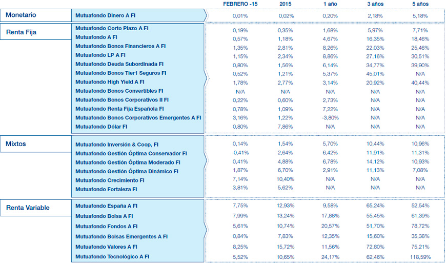 Resultados Mutuactivos. Datos a 30 abril