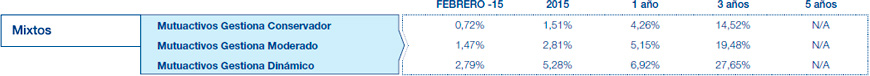 Resultados Mutuactivos. Datos a 30 julio