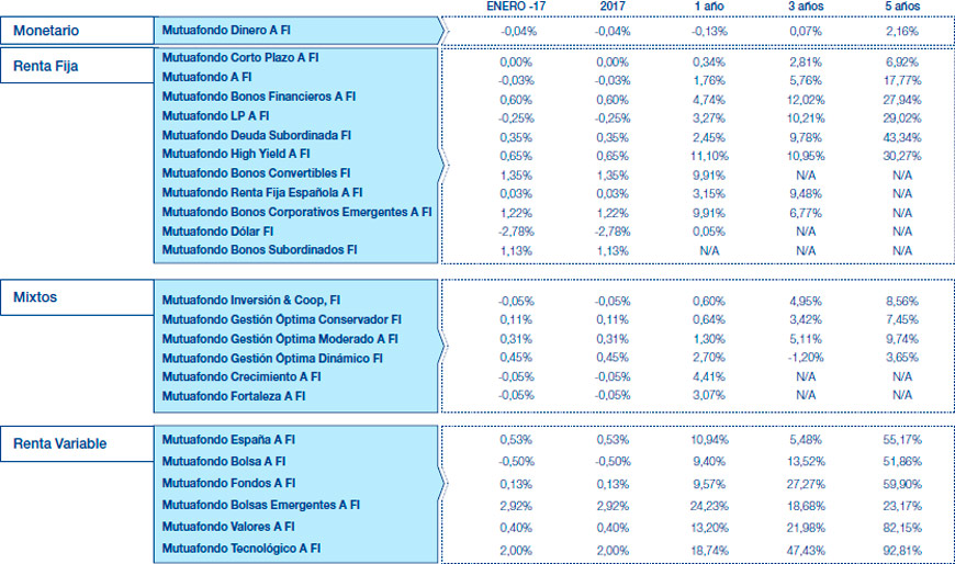 Resultados Mutuactivos. Datos a 30 abril