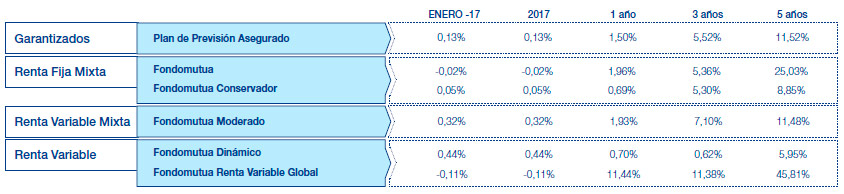 Resultados Mutuactivos. Datos a 30 julio