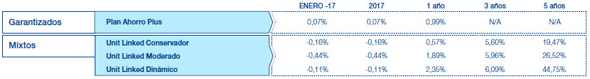 Resultados Mutuactivos. Datos a 30 julio