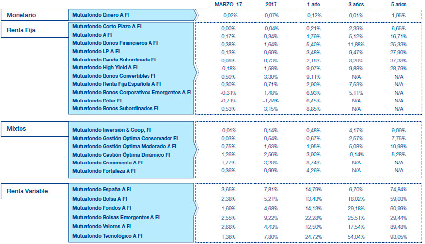 Resultados Mutuactivos. Datos a 30 abril