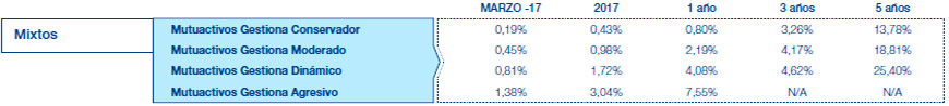 Resultados Mutuactivos. Datos a 30 julio