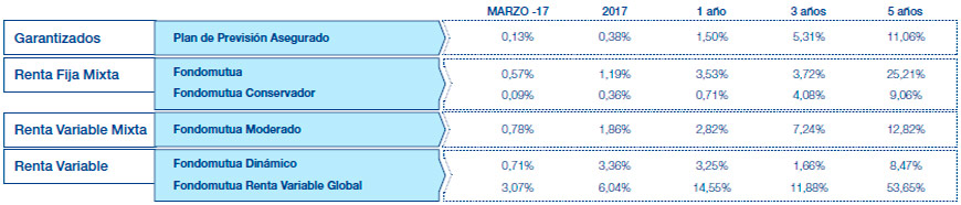 Resultados Mutuactivos. Datos a 30 julio