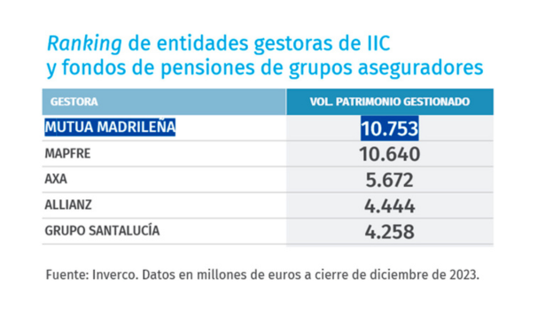 Mutua Madrileña lidera el ránking en fondos y pensiones de entidades independientes de grupos bancarios - Blog Mutuactivos